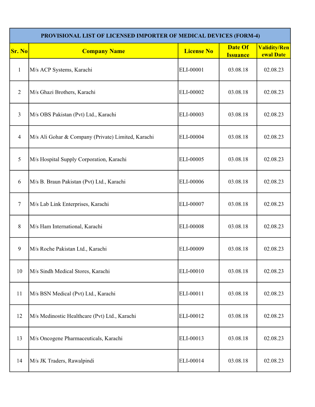 Provisional List of Licensed Importer of Medical Devices (Form-4)