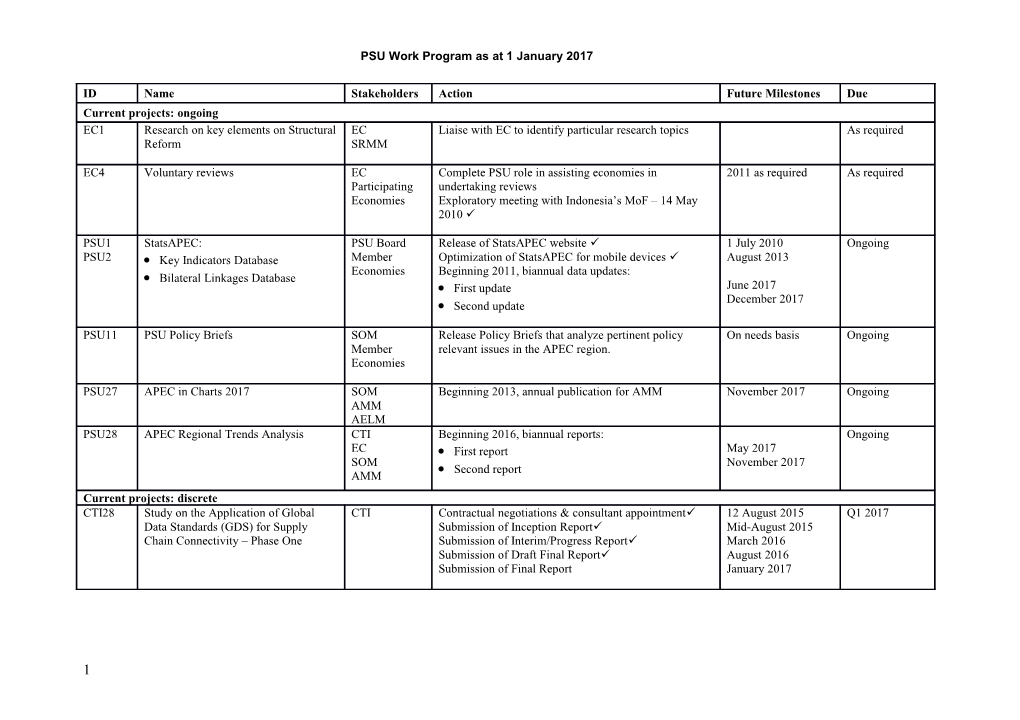 PSU Work Program As at 1 January 2017