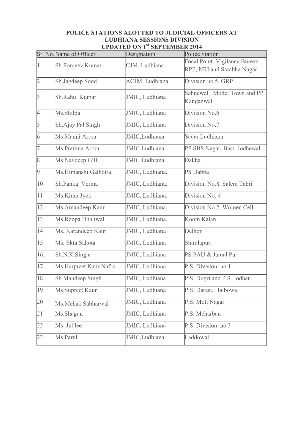 POLICE STATIONS ALOTTED to JUDICIAL OFFICERS at LUDHIANA SESSIONS DIVISION UPDATED on 1St SEPTEMBER 2014 Sr
