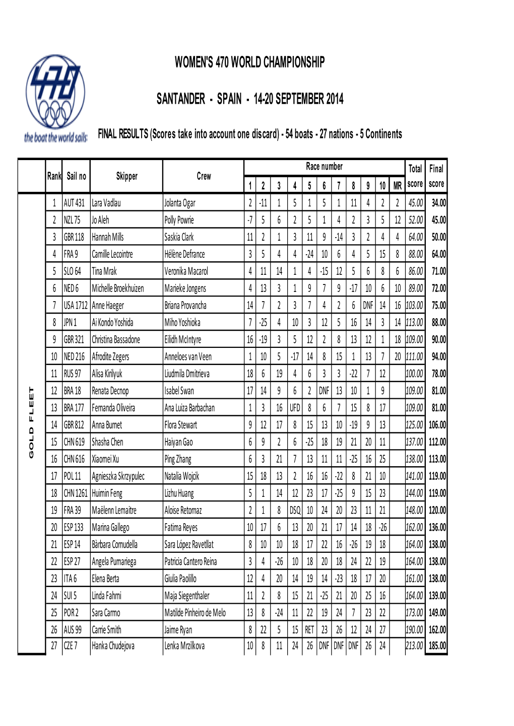 WC2014 Women Results.Xlsx