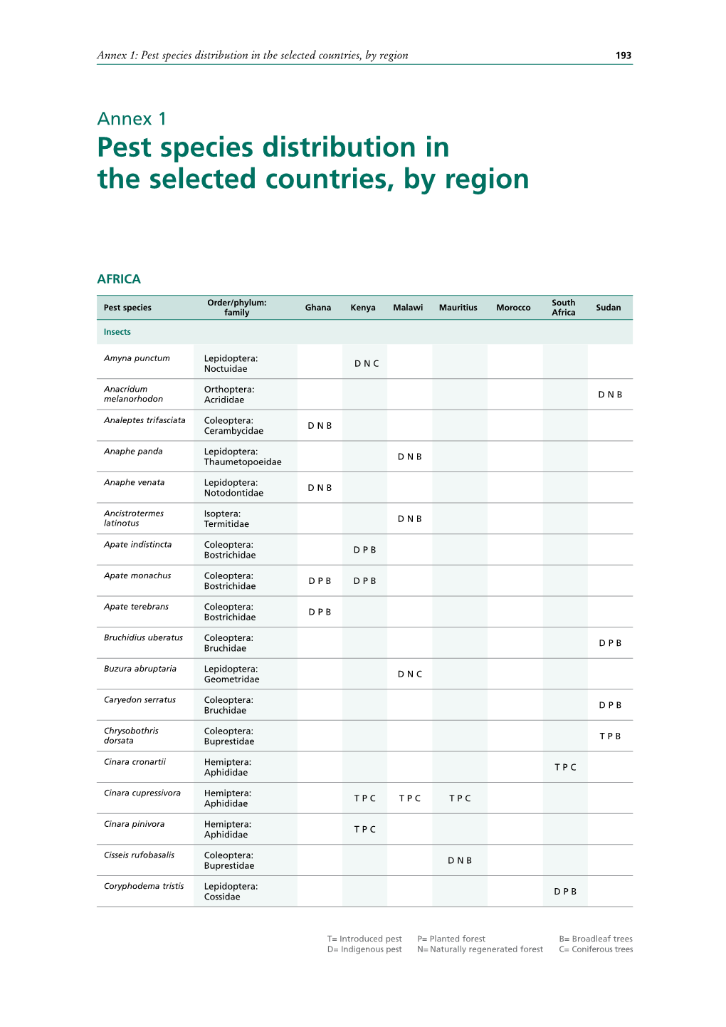 Annex 1. Pest Species Distribution in the Selected Countries, by Region