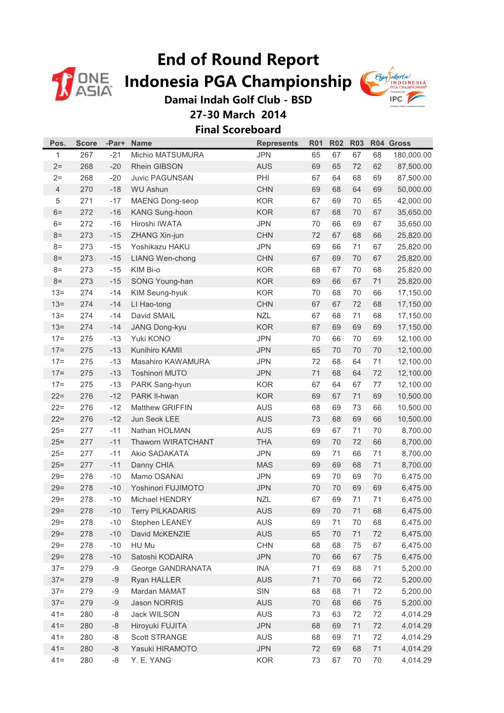End of Round Report Indonesia PGA Championship Damai Indah Golf Club - BSD 27-30 March 2014 Final Scoreboard Pos