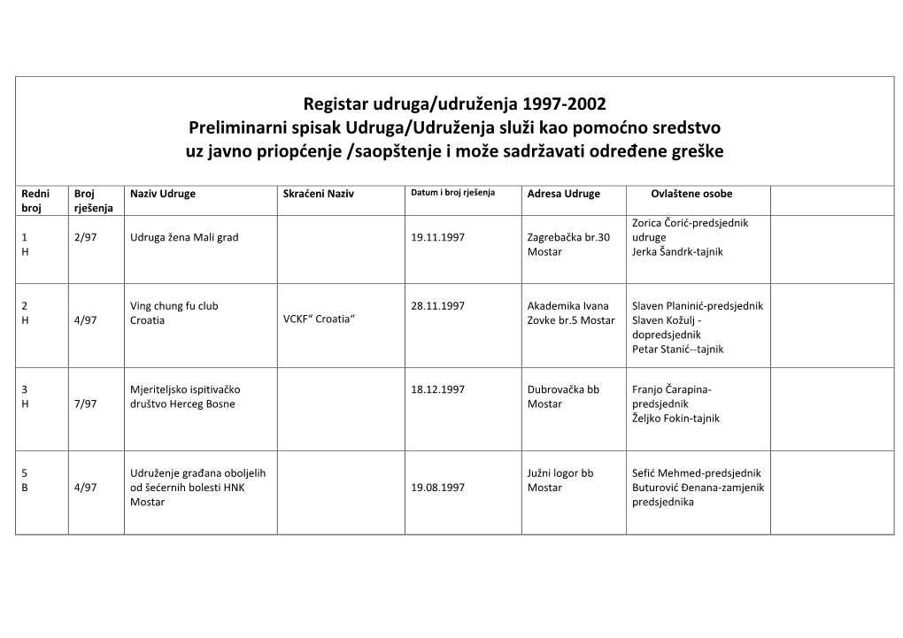 Registar Udruga/Udruženja 1997-2002 Preliminarni Spisak Udruga/Udruženja Služi Kao Pomoćno Sredstvo Uz Javno Priopćenje /Saopštenje I Može Sadržavati Određene Greške