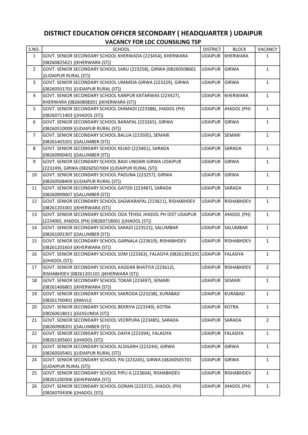 District Education Officer Secondary ( Headquarter ) Udaipur Vacancy for Ldc Counsiling Tsp S.No