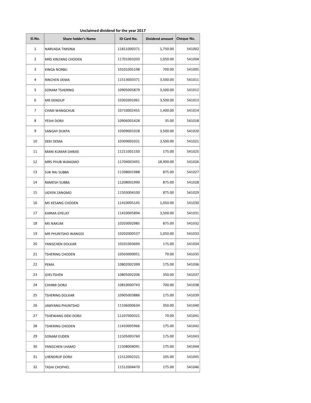 Unclaimed Dividend for the Year 2017