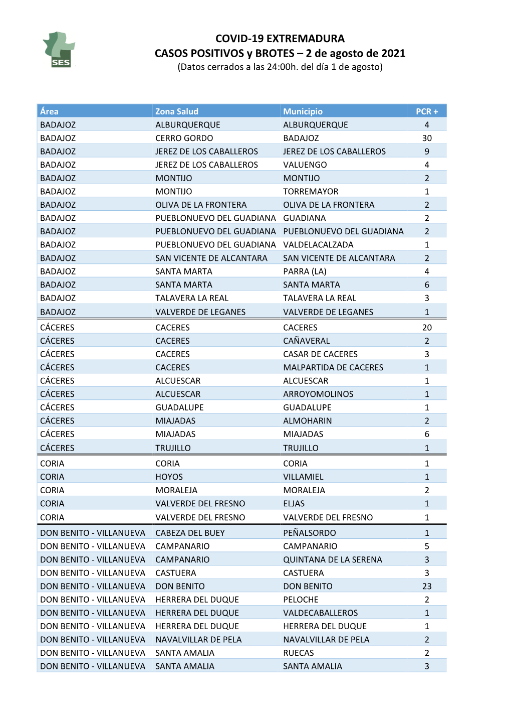 210802 Datos Covid- 19 EXT.Casos+ Y Brotes