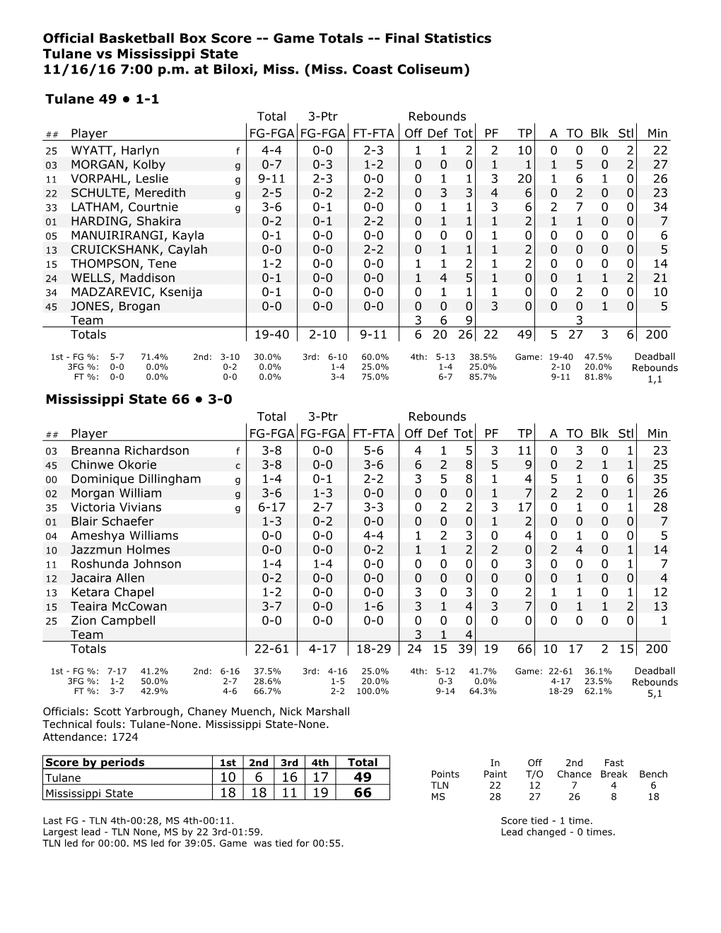 Official Basketball Box Score -- Game Totals -- Final Statistics Tulane Vs Mississippi State 11/16/16 7:00 P.M