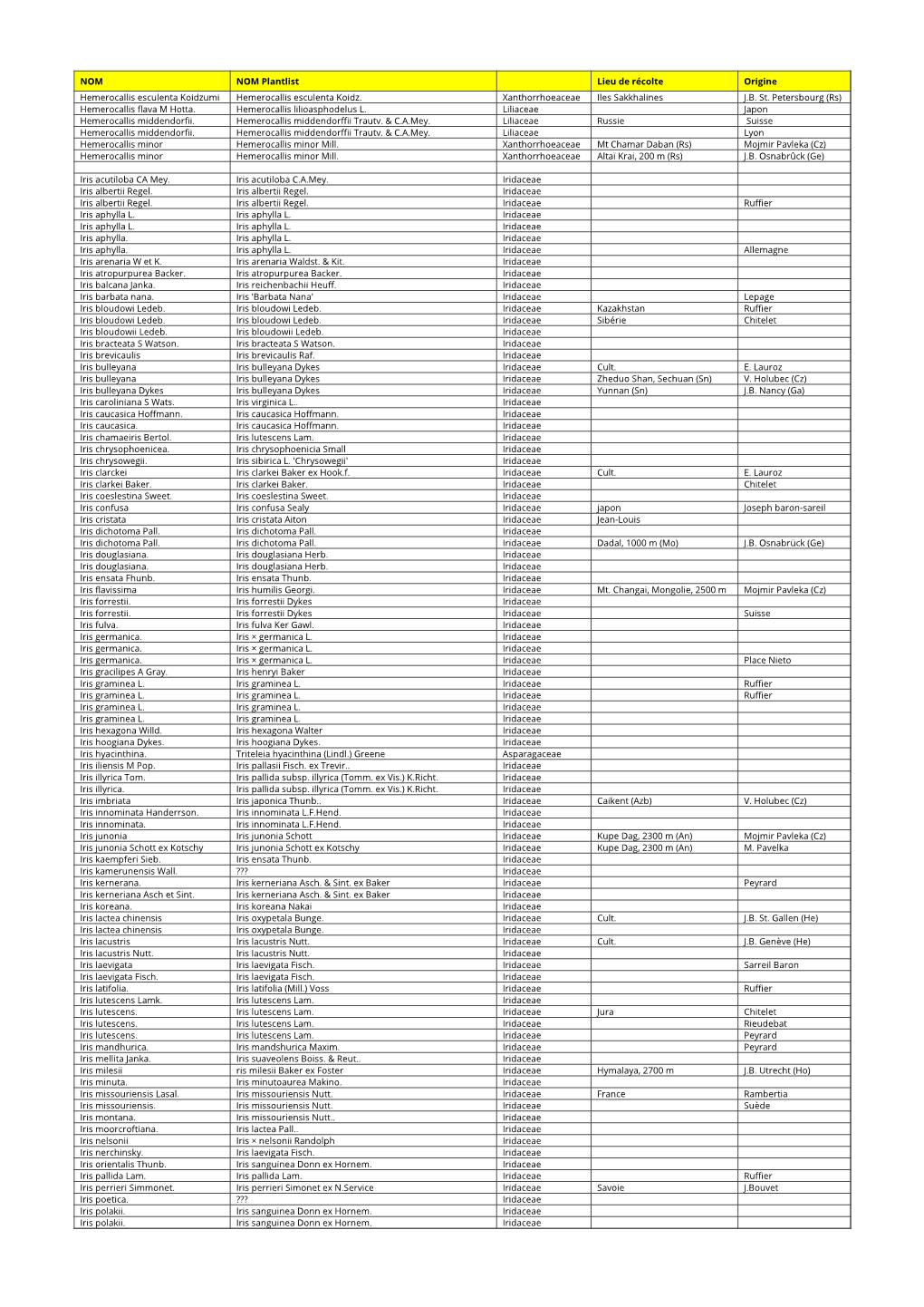 NOM NOM Plantlist Lieu De Récolte Origine Hemerocallis Esculenta Koidzumi Hemerocallis Esculenta Koidz