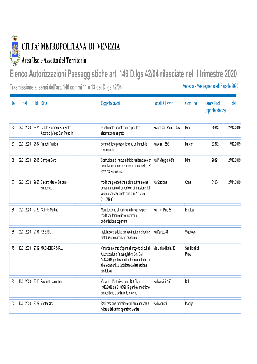 Elenco Autorizzazioni Paesaggistiche Art. 146 D.Lgs 42/04 Rilasciate Nel I Trimestre 2020 Trasmissione Ai Sensi Dell'art