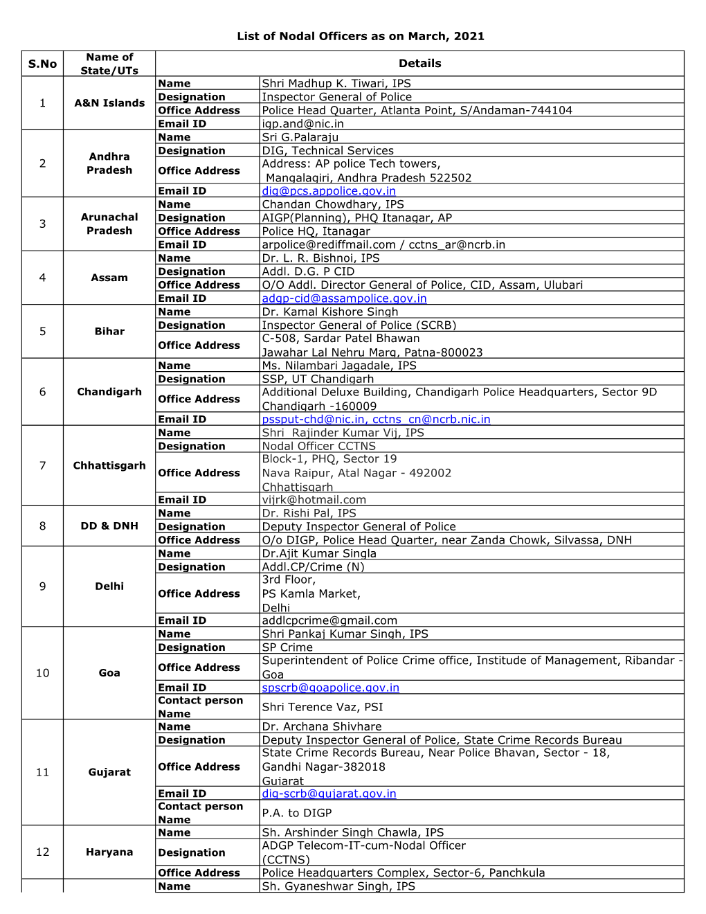 Nodal Officer's List