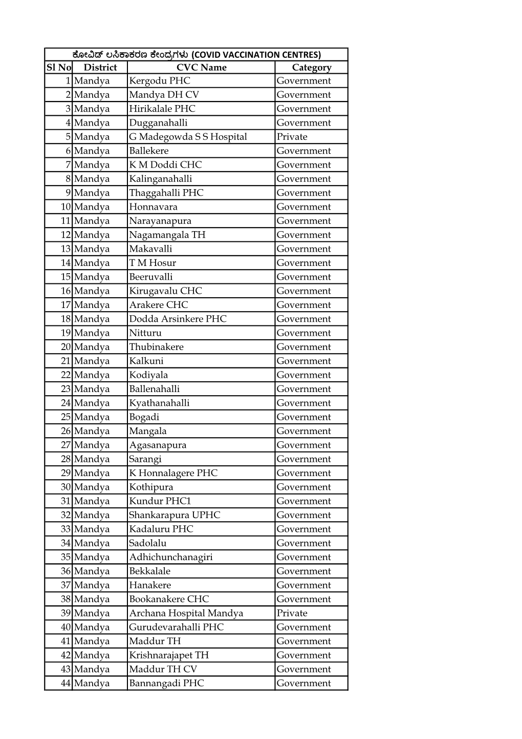 Sl No District CVC Name Category 1 Mandya Kergodu PHC Government
