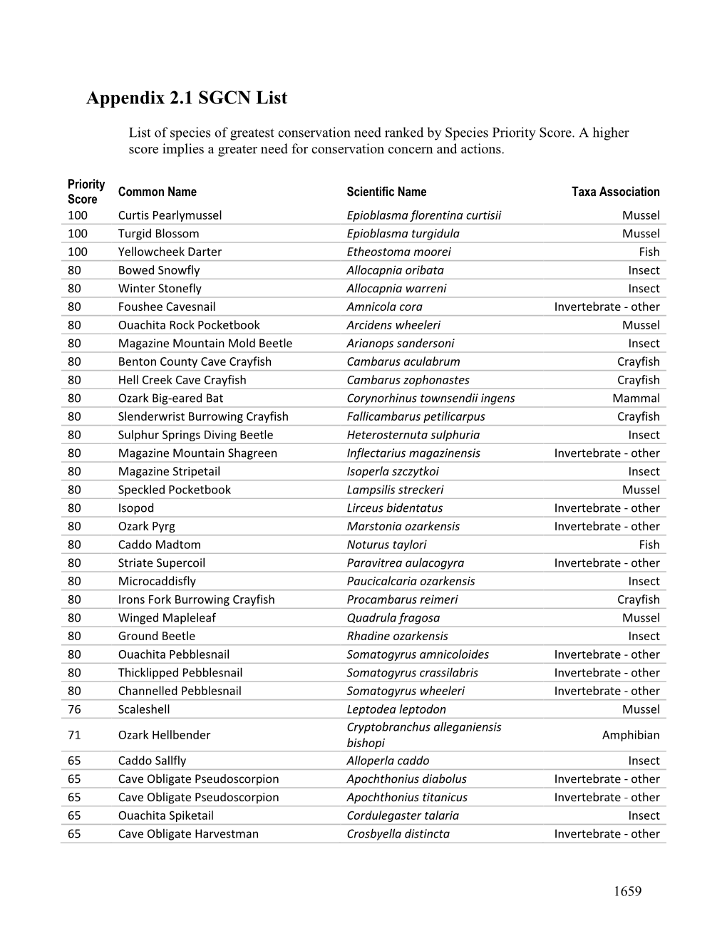 Appendix 2.1 SGCN List