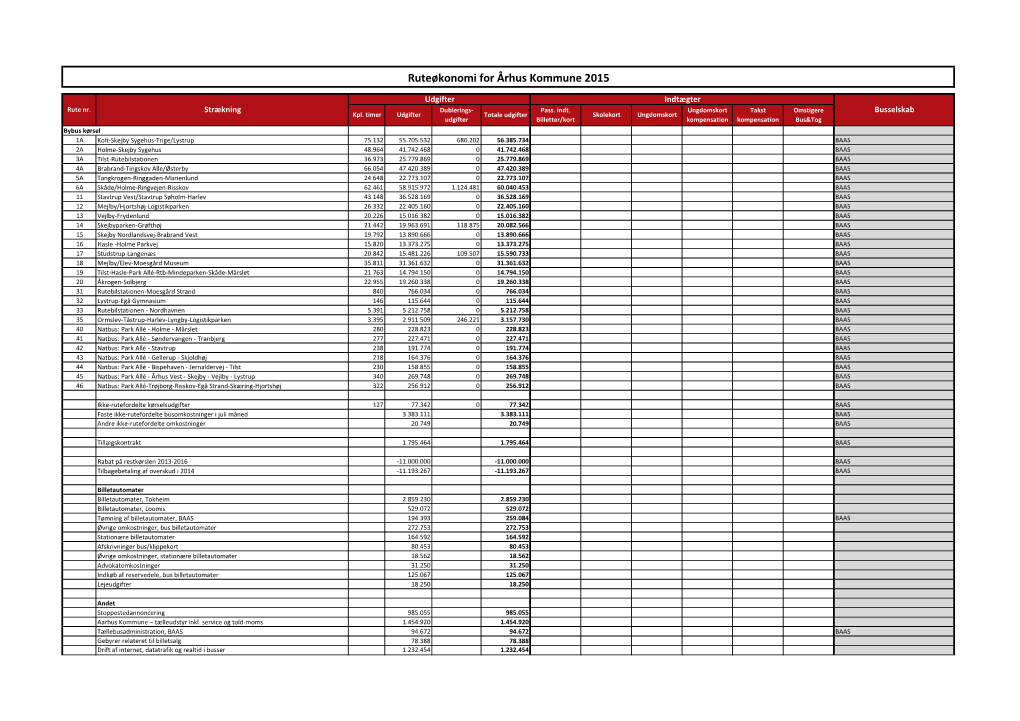 Ruteøkonomi for Århus Kommune 2015