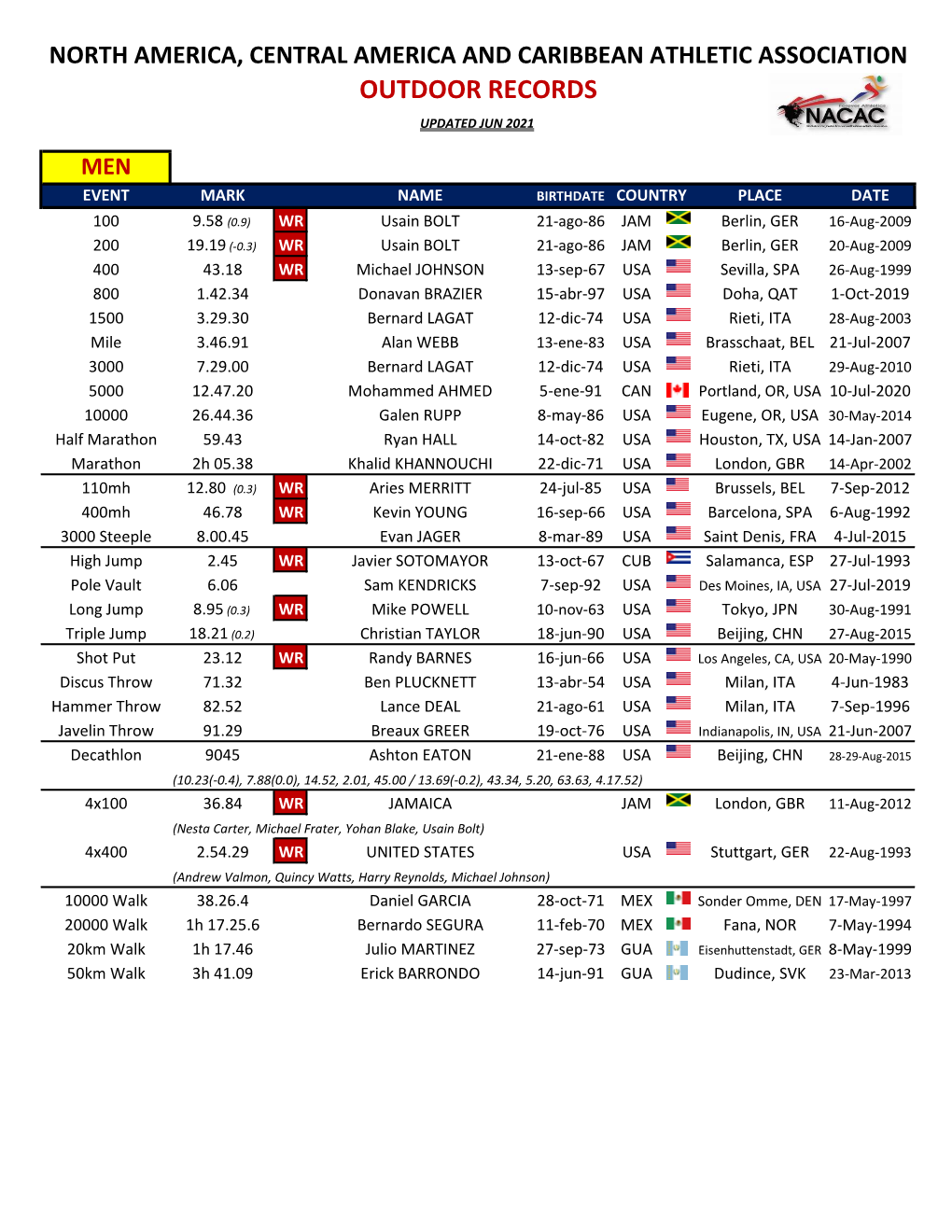 NACAC Outdoor Records