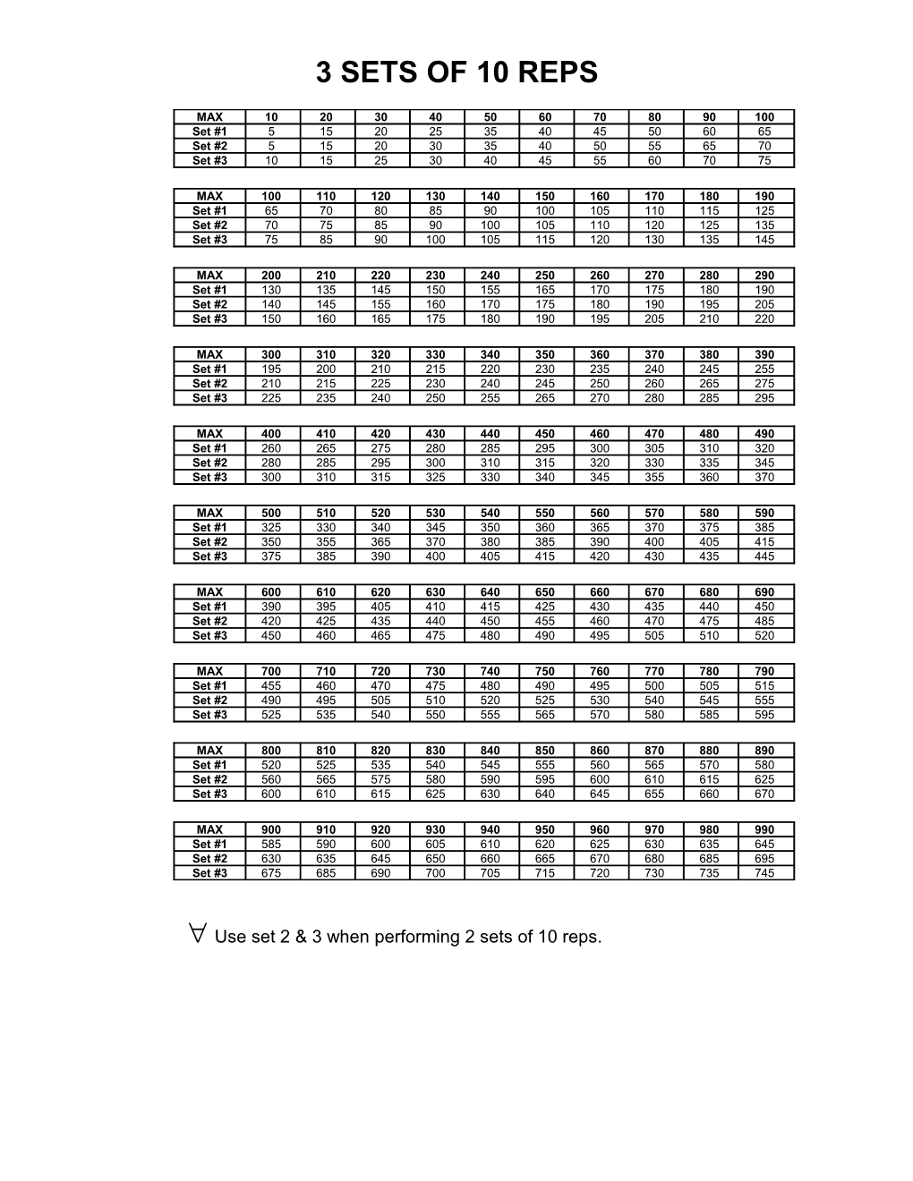 3 Sets of 10 Reps