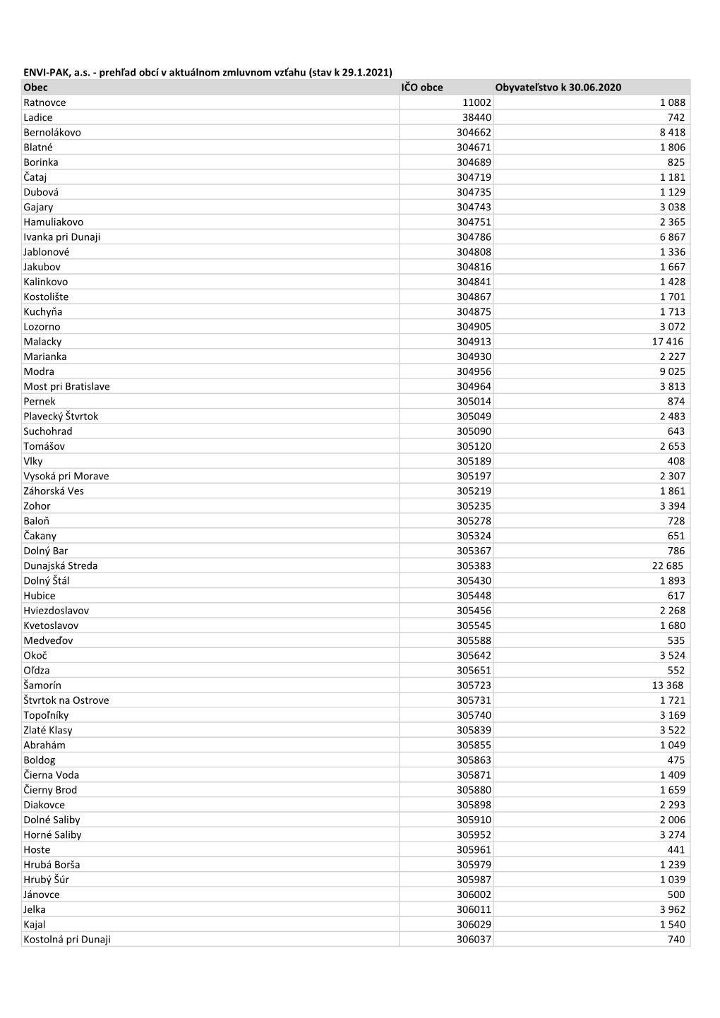 Obec IČO Obce Obyvateľstvo K 30.06.2020 Ratnovce 11002 1 088