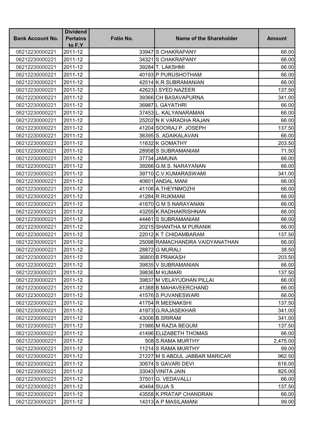 Bank Account No. Dividend Pertains to F.Y Folio No. Name of The