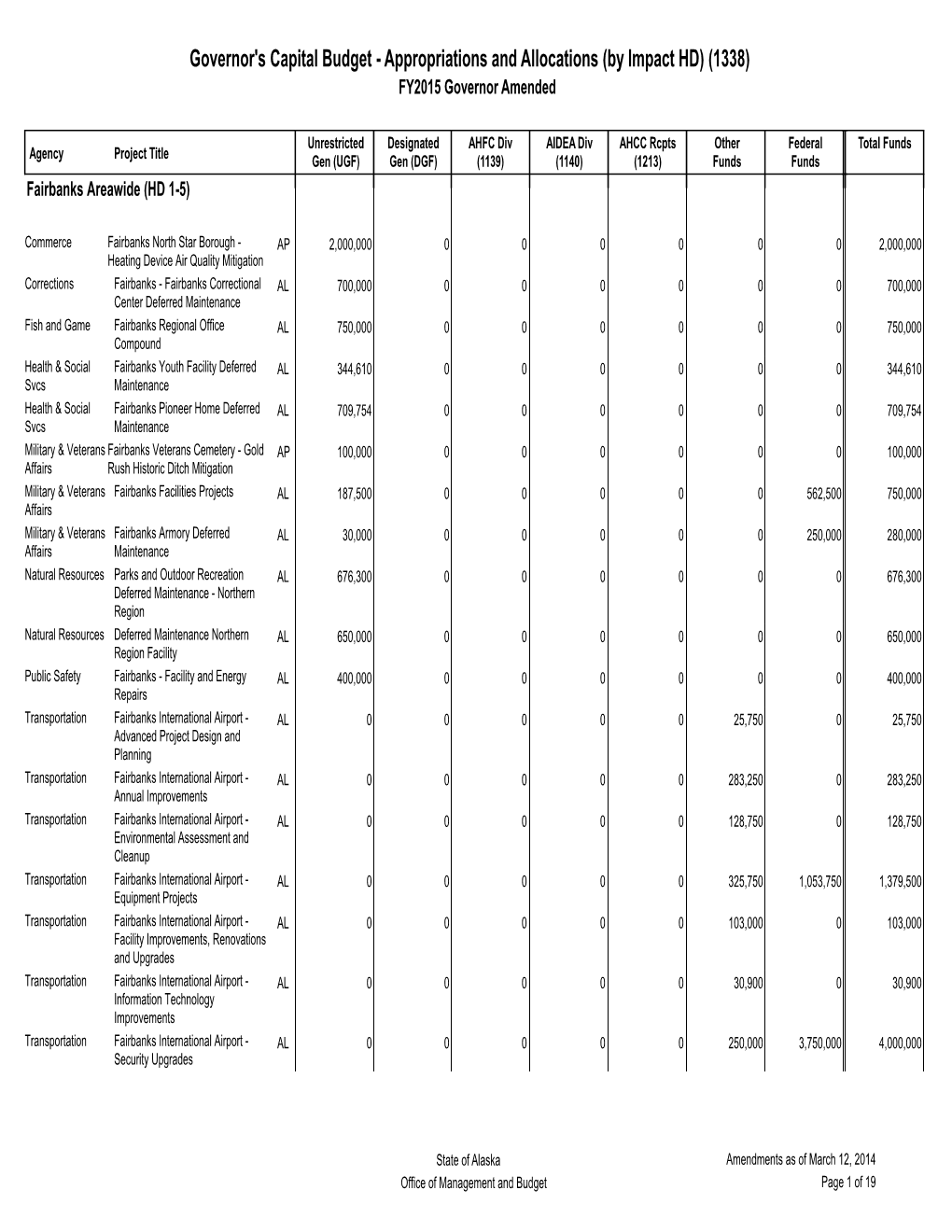 Governor's Capital Budget - Appropriations and Allocations (By Impact HD) (1338) FY2015 Governor Amended