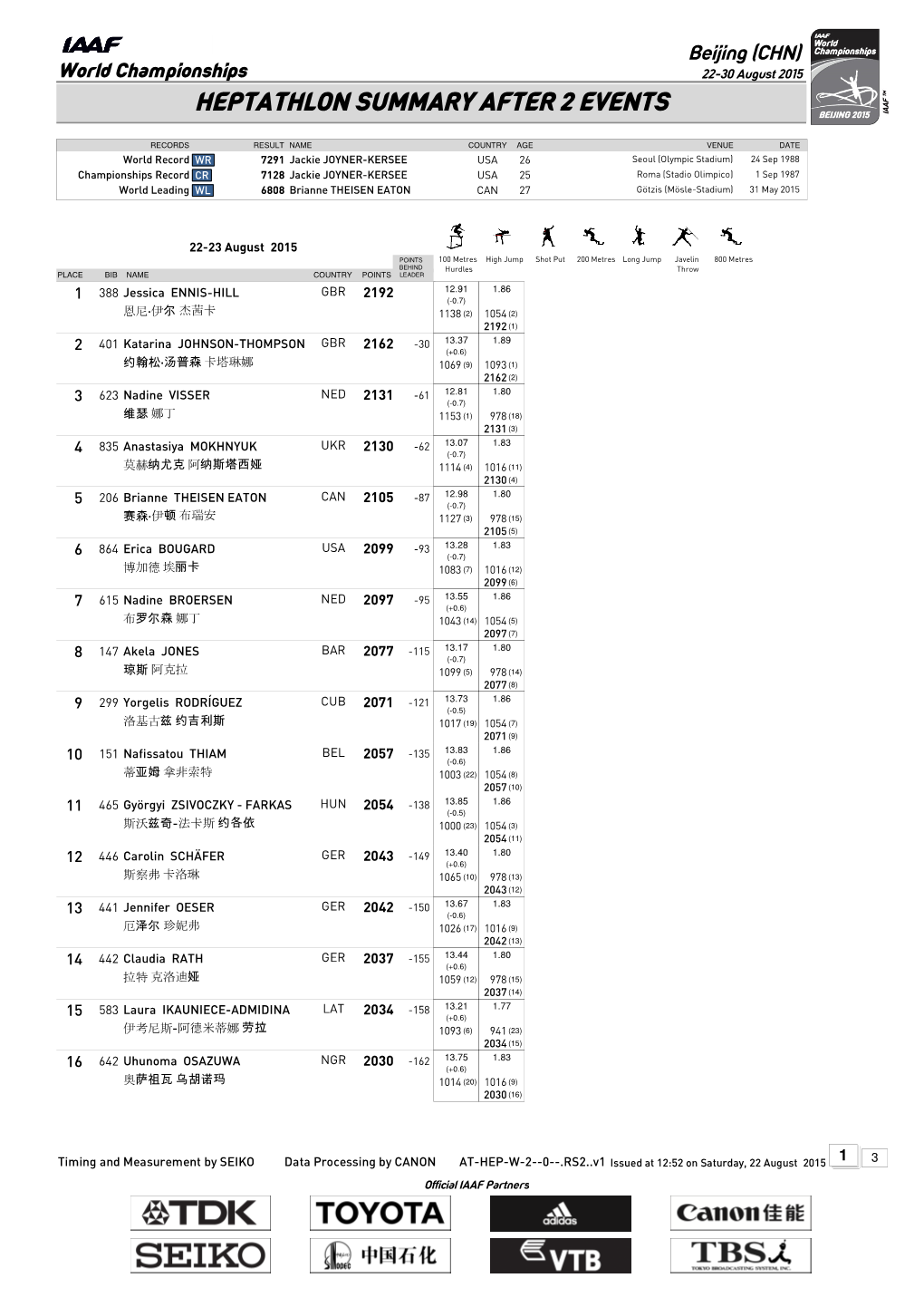 Heptathlon Summary After 2 Events