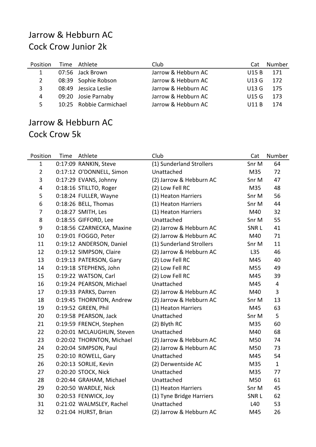 Jarrow & Hebburn AC Cock Crow Junior 2K