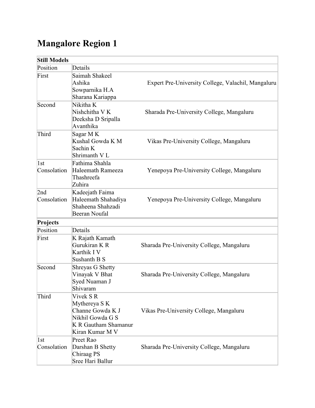 Mangalore Region 1