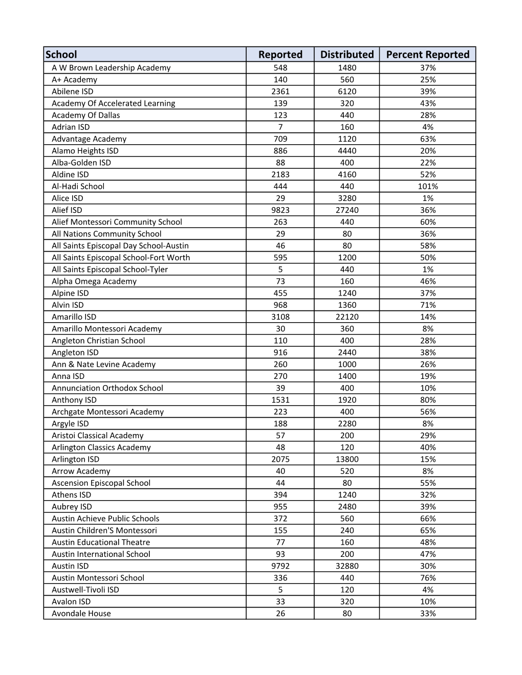 School Reported Distributed Percent Reported