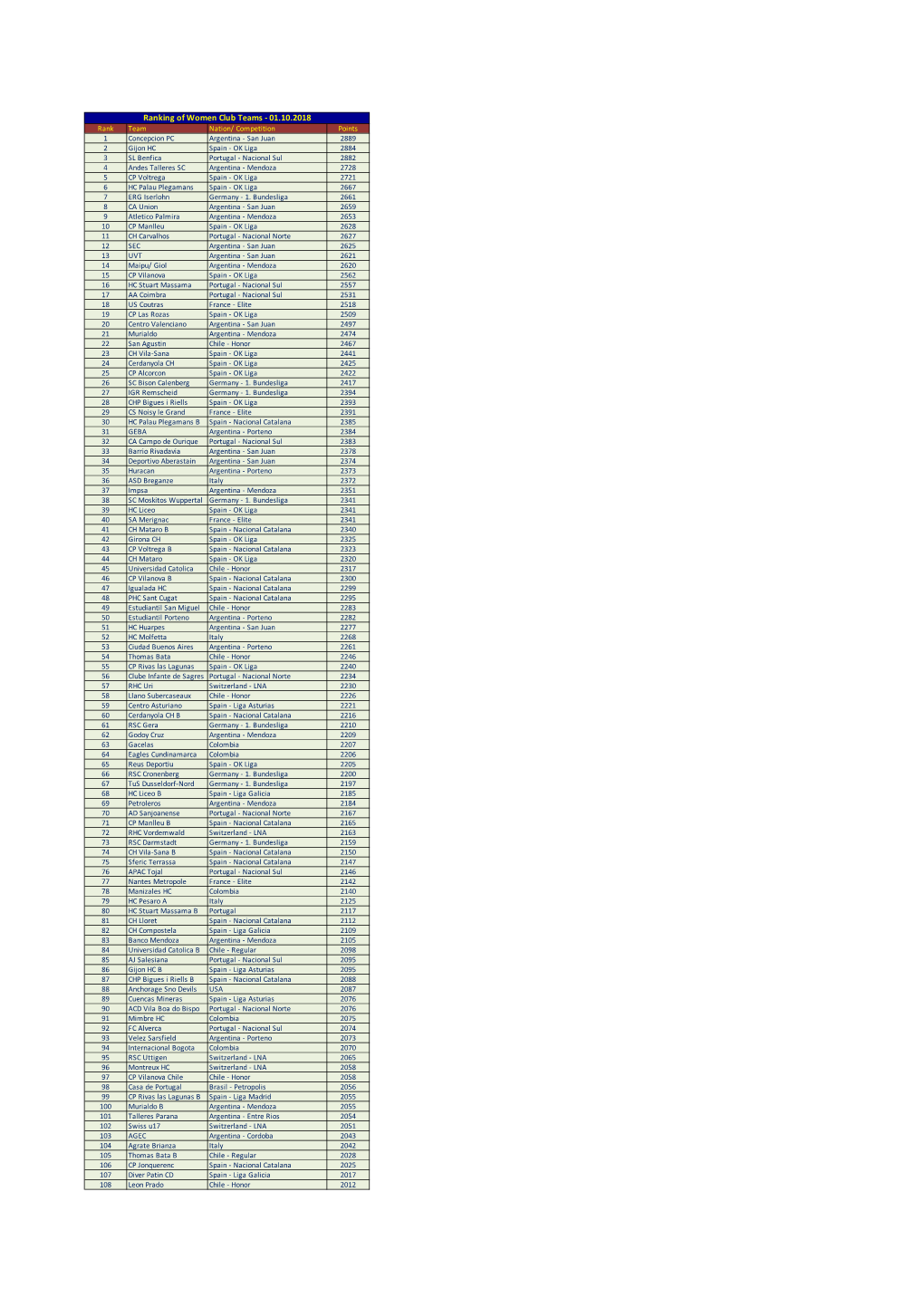 Ranking of Women Club Teams