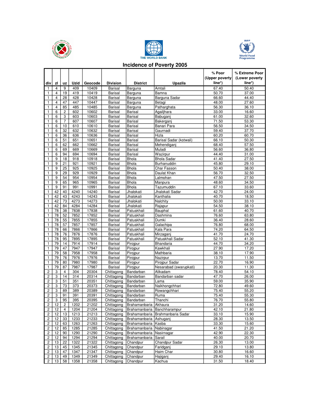 Poverty HCR UZ Upper & Lower -..:: Bangladesh Bureau of Statistics