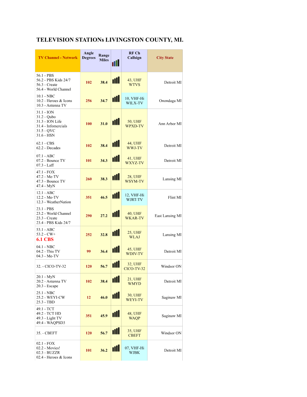 TELEVISION Stations LIVINGSTON COUNTY, MI