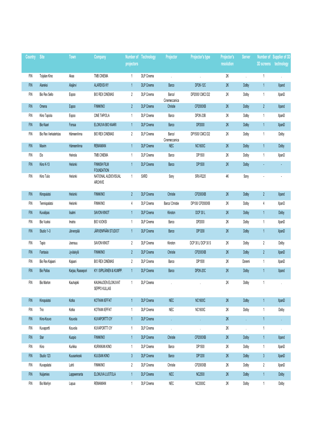 Country Site Town Company Number of Projectors Technology