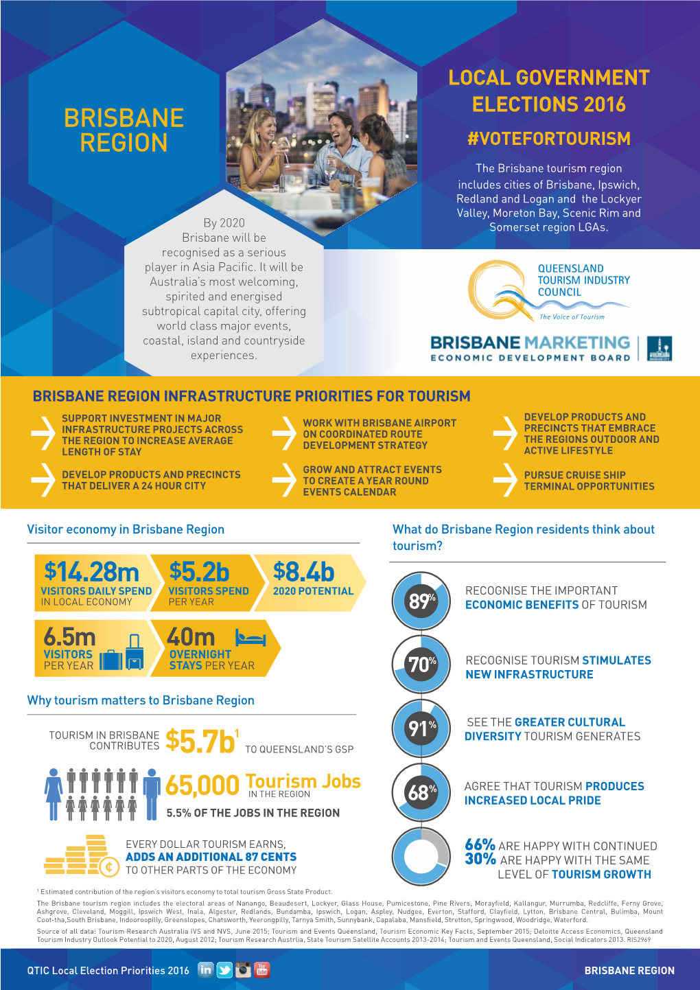 Priorities for Tourism by 2020