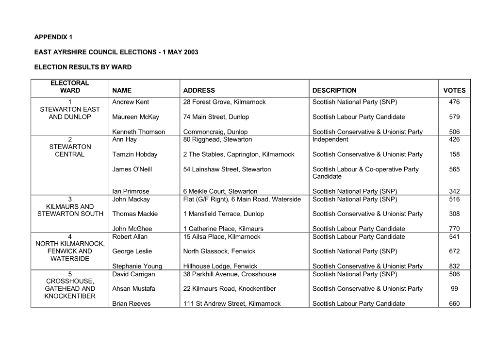 Results of East Ayrshire Council Election