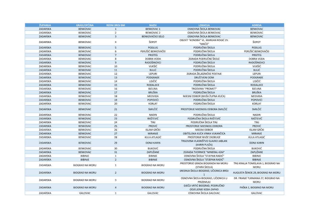 Županija Grad/Općina Redni Broj Bm Naziv Lokacija Adresa Zadarska Benkovac 1 Benkovac 1 Osnovna Škola Benkovac Benkovac Zadar