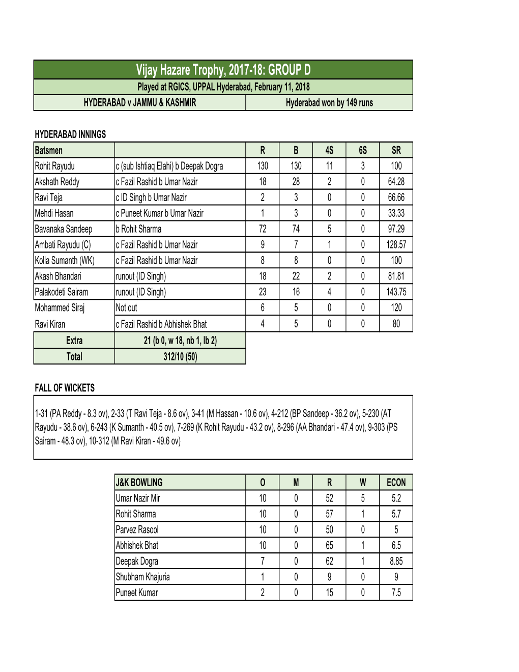 Vijay Hazare Trophy, 2017-18: GROUP D Played at RGICS, UPPAL Hyderabad, February 11, 2018 HYDERABAD V JAMMU & KASHMIR Hyderabad Won by 149 Runs