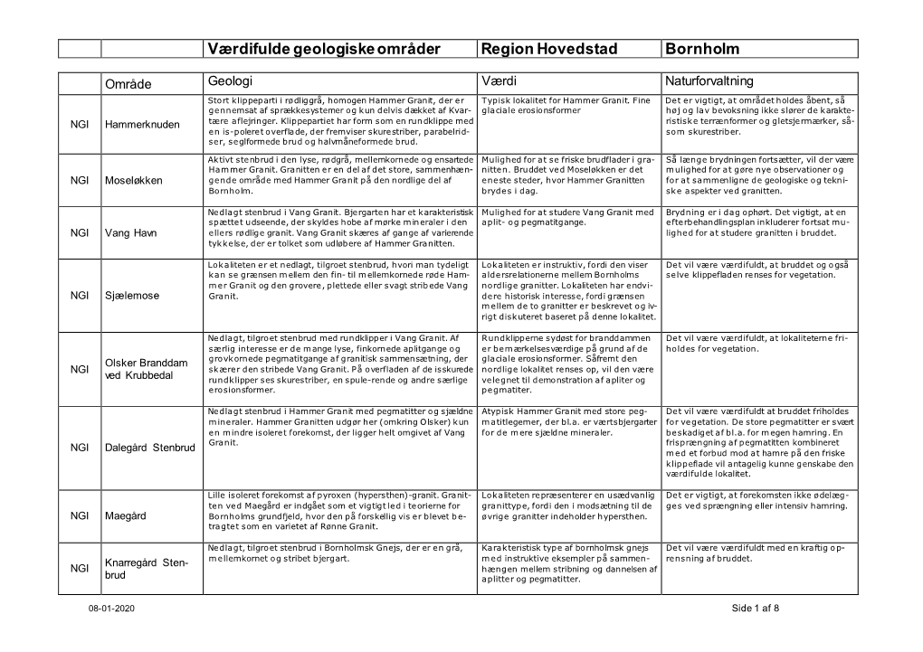 Værdifulde Geologiske Områder Region Hovedstad Bornholm