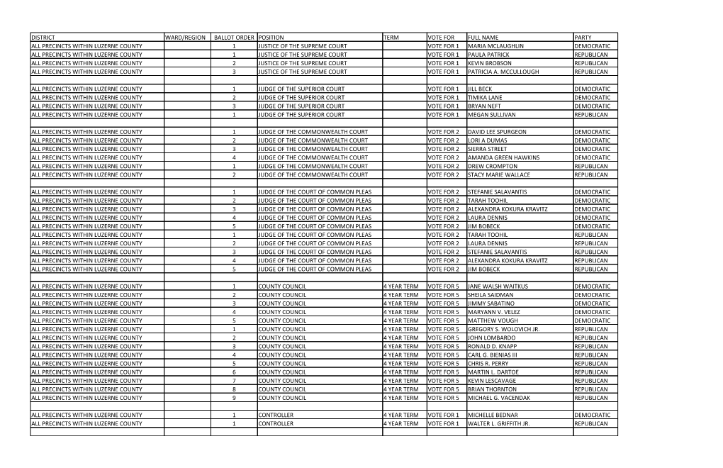 District Ward/Region Ballot Order Position Term Vote