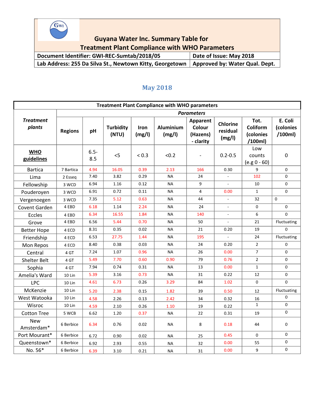 Guyana Water Inc. Summary Table for Treatment Plant Compliance With