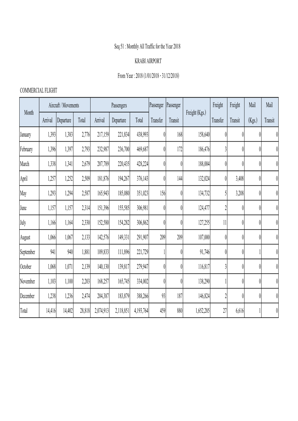 Arrival Departure Total Arrival Departure Total January 1,393 1,383