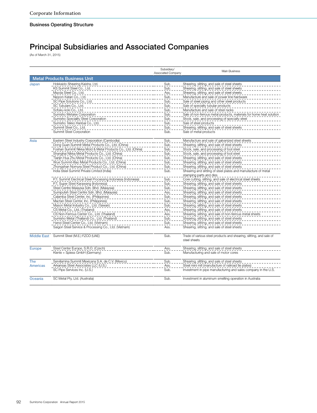 Principal Subsidiaries and Associated Companies (As of March 31, 2015)