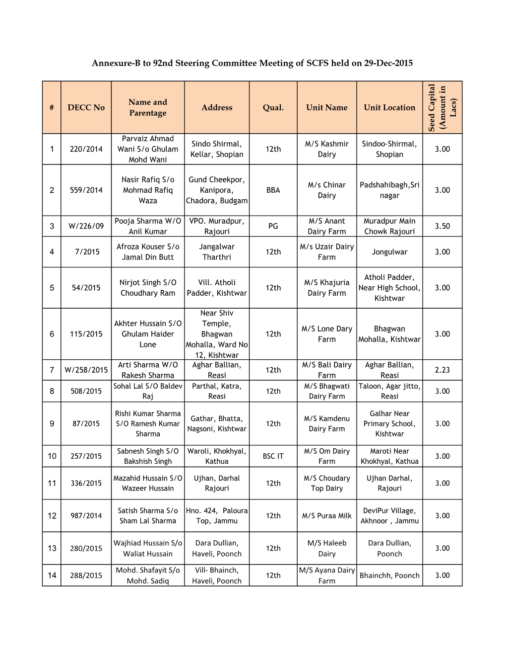 Annexure-B to 92Nd Steering Committee Meeting of SCFS Held on 29-Dec-2015