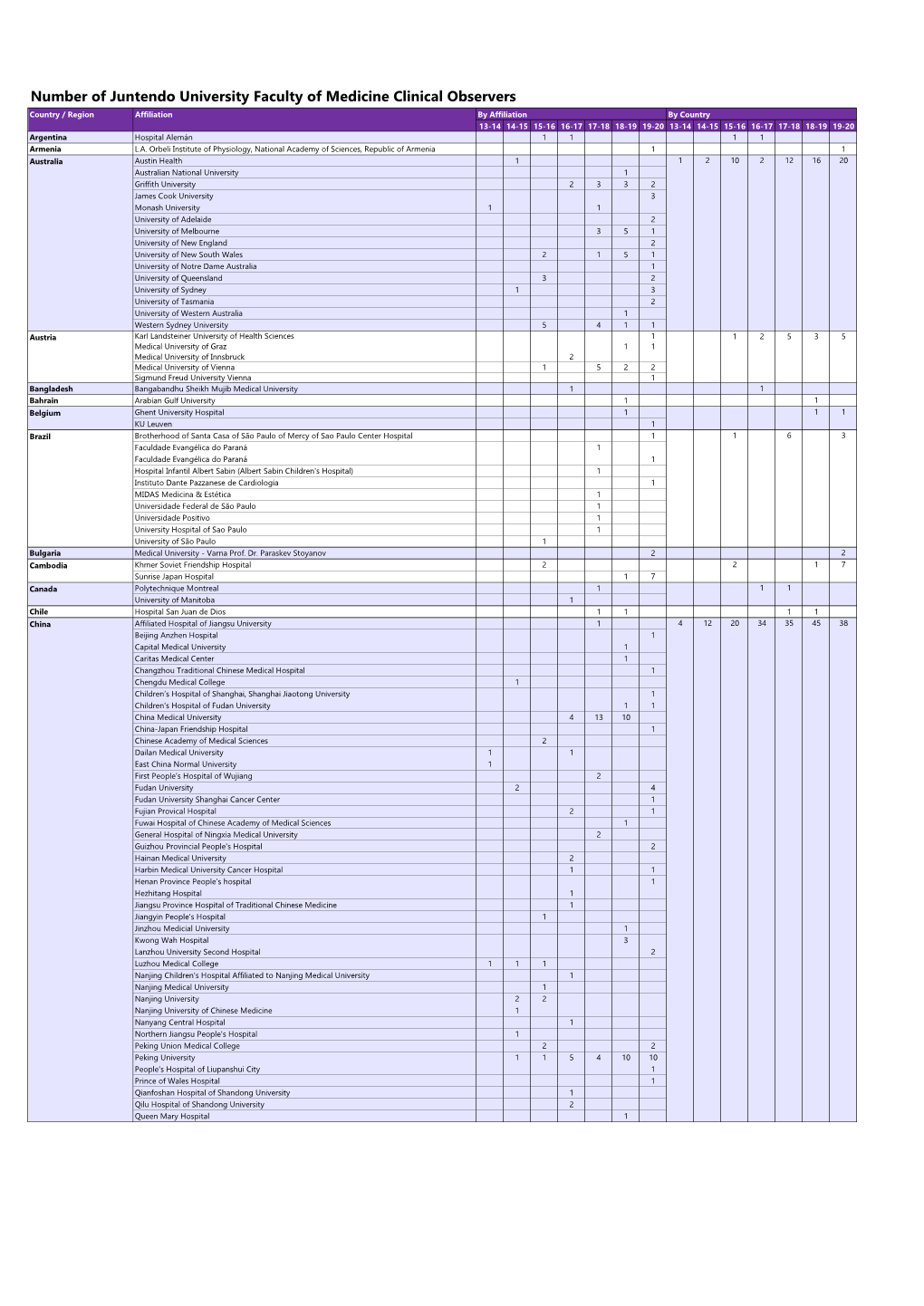 Number of Juntendo University Faculty of Medicine Clinical Observers