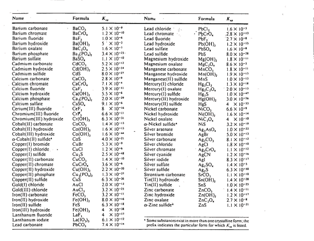 Name Formula K,P Name Formula K.P Barium Carbonate Baco, 5.1 X 10