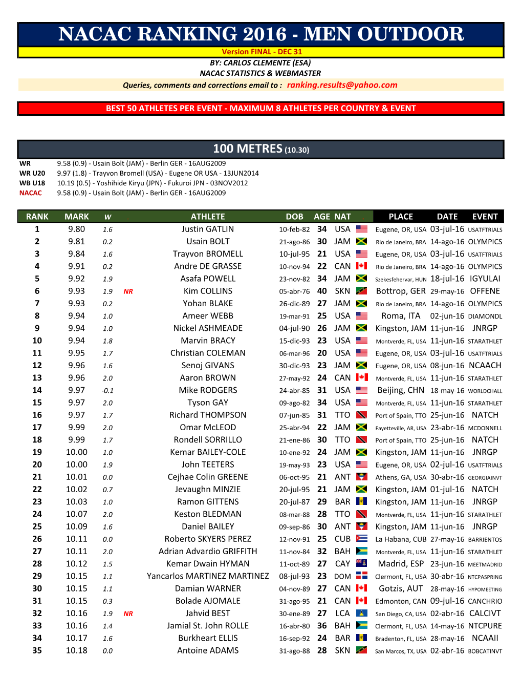 Nacac Ranking 2016