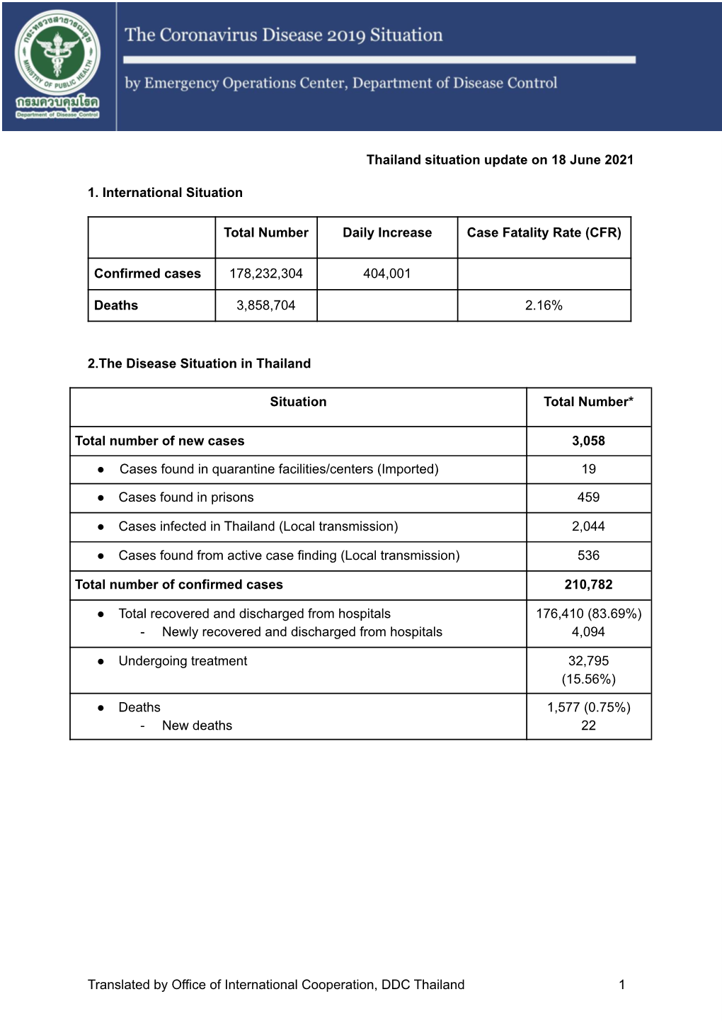 Thailand Situation Update on 18 June 2021 1. International Situation Total