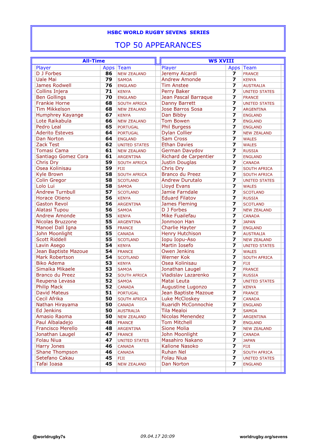 Top 50 Appearances