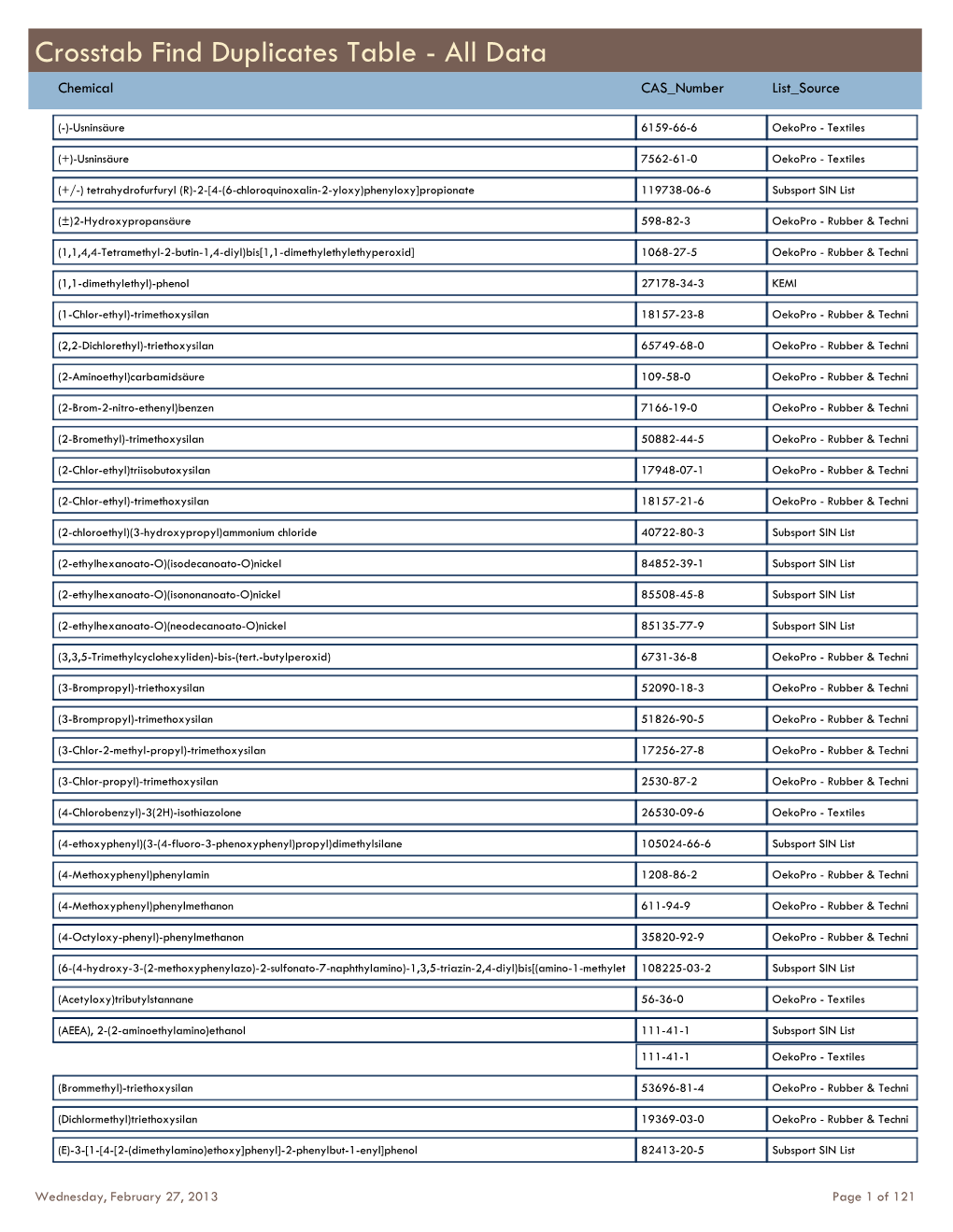 Chemical Inventory List