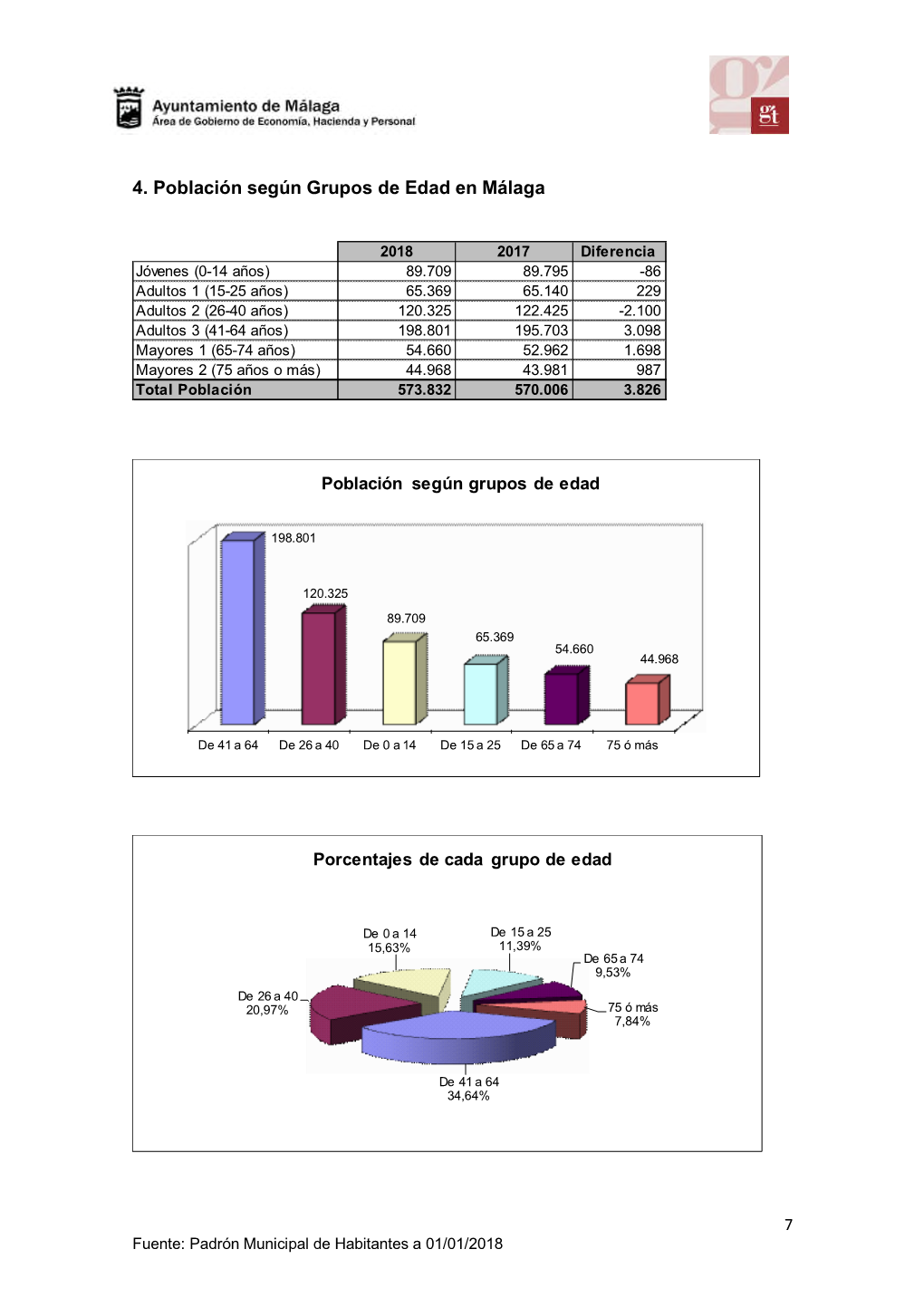 4. Población Según Grupos De Edad En Málaga