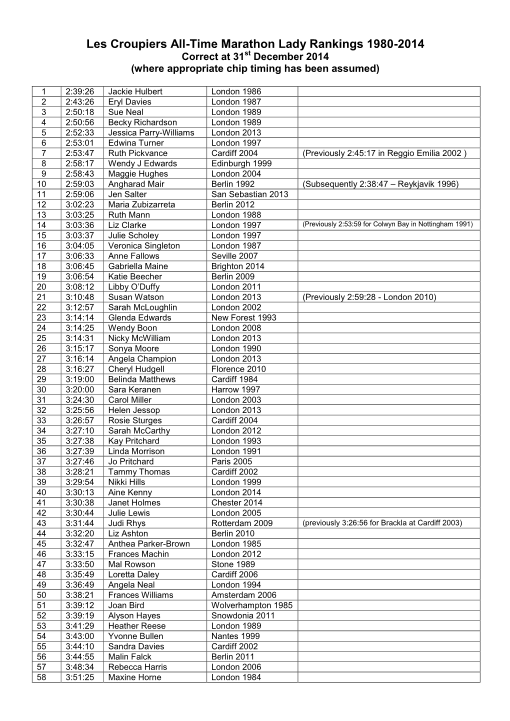 Les Croupiers All-Time Marathon Lady Rankings 1980-2009