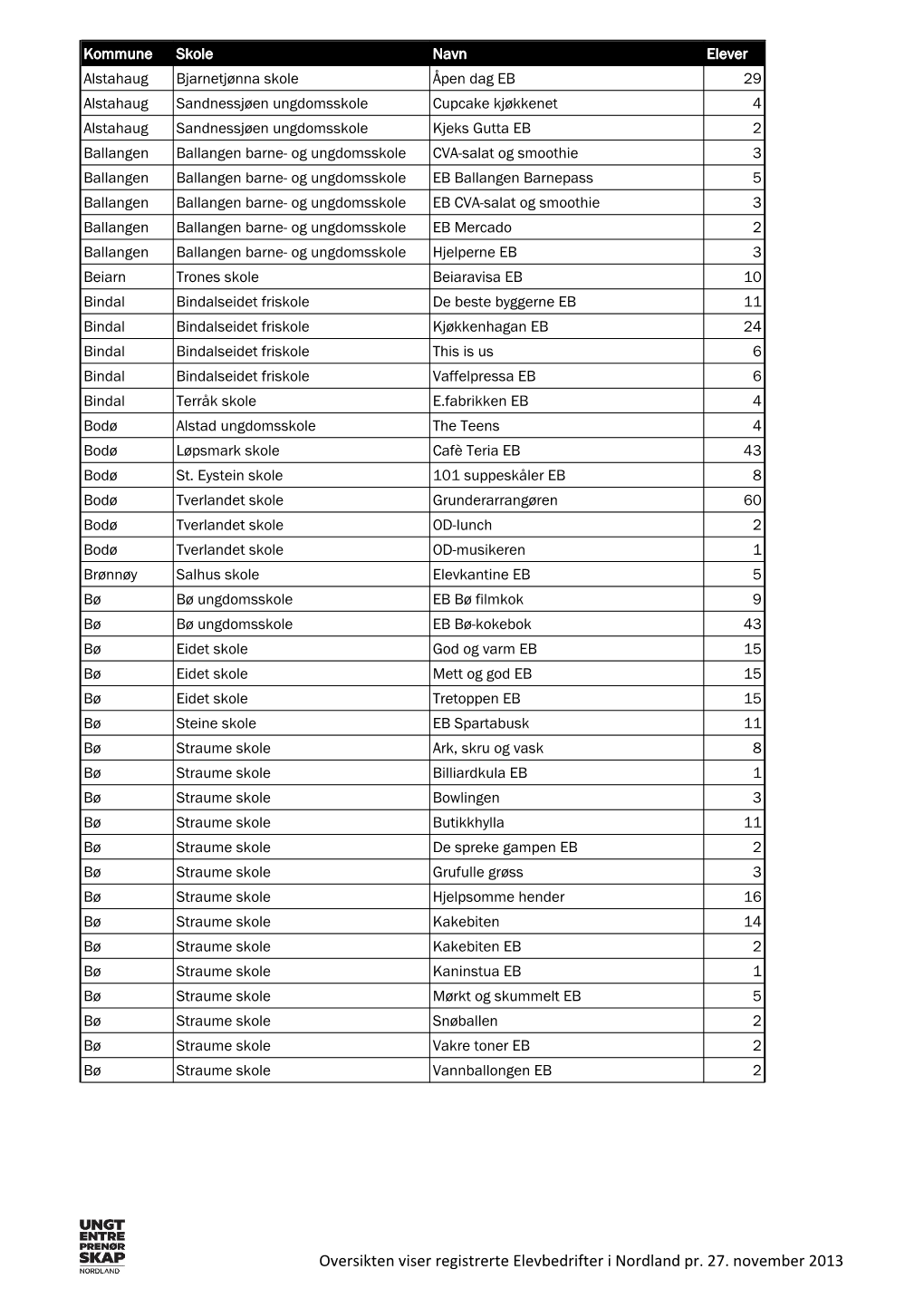 Oversikten Viser Registrerte Elevbedrifter I Nordland Pr. 27