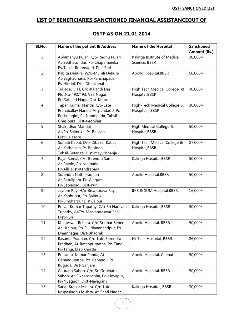 List of Beneficiaries Sanctioned Financial Assistanceout of Ostf As On